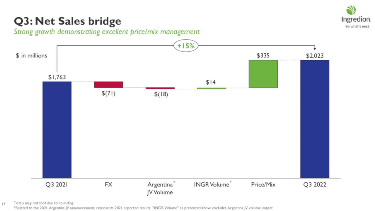 Ingredion Q3 2022 Net Sales Bridge