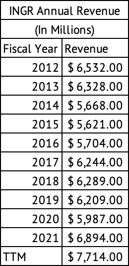 Ingredion Annual Revenue (2012-2021)