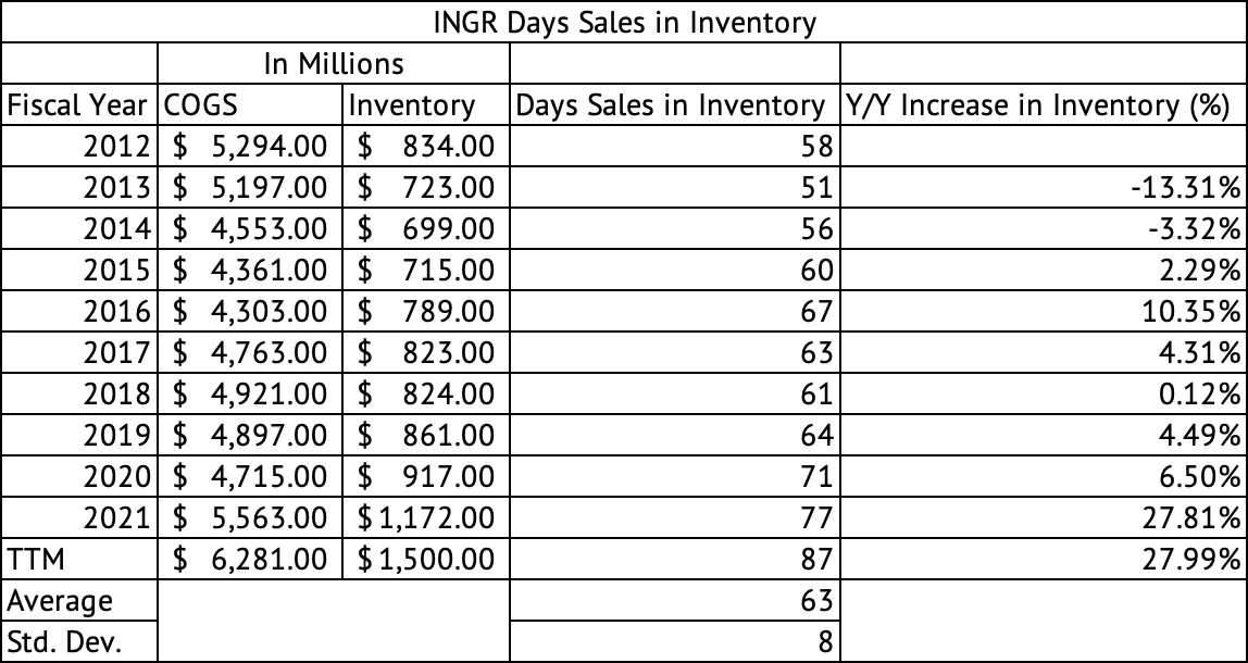 Ingredion Days' Sales in Inventory