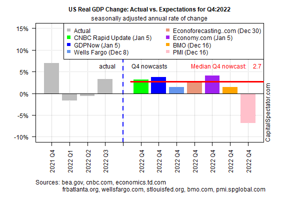 Upbeat Q4 GDP Nowcasts For US Conflict With Recession Warnings