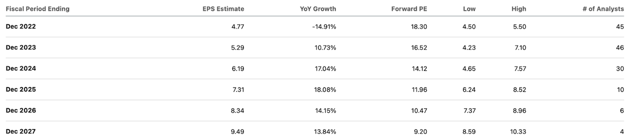 consensus estimates