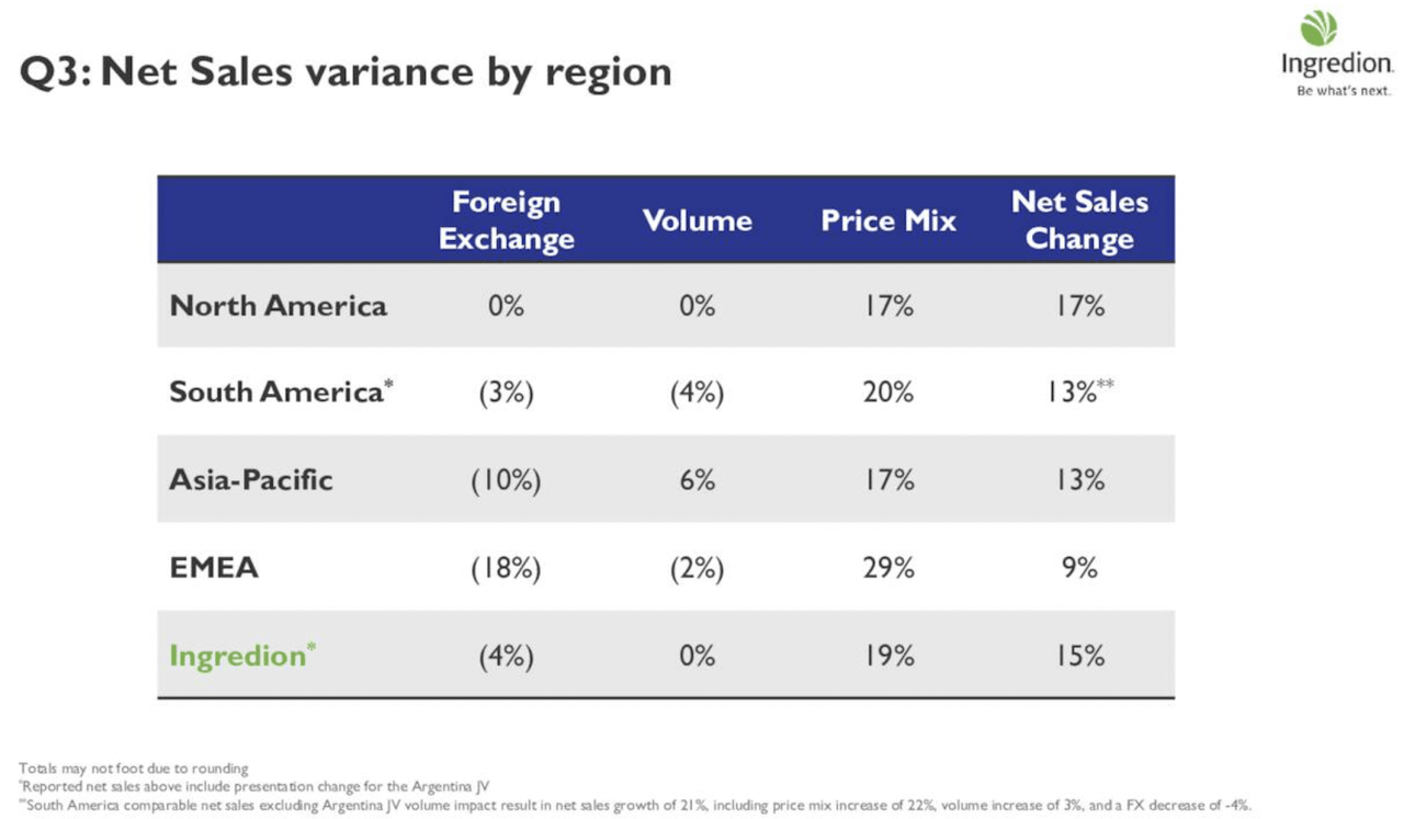 Ingredion Q3 2022 Net Sales Variance