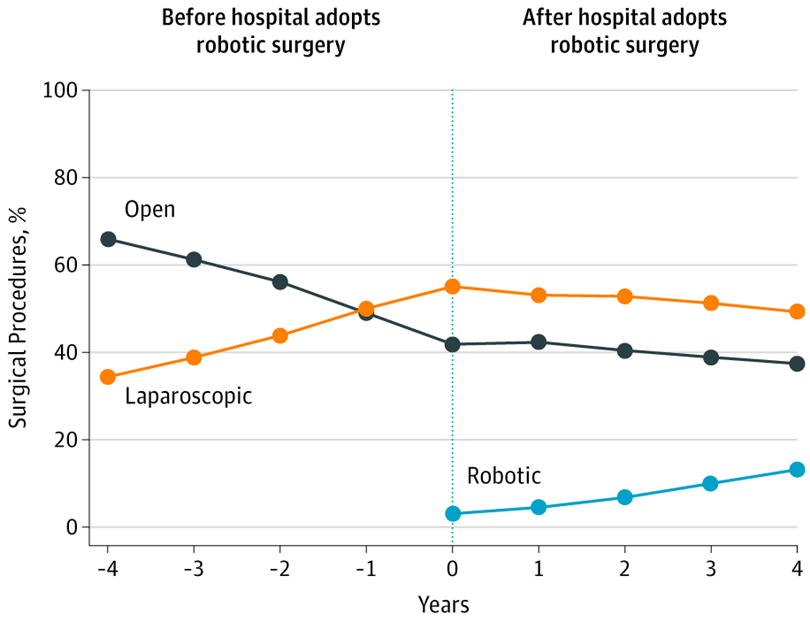 Spidol Laparoskopie versus oppe Chirurgie versus Roboter Chirurgie Adoptiounsraten