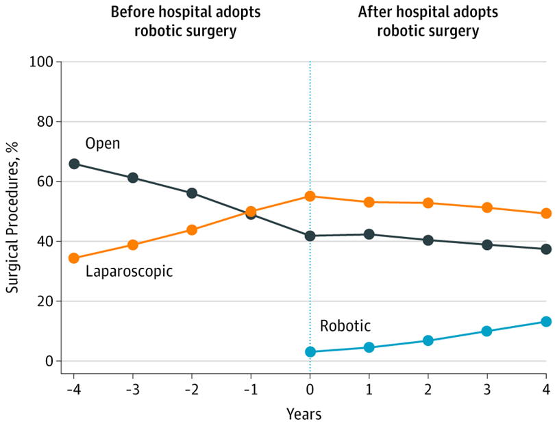 Hospital laparoscopy verus open surgery versus robotic surgery adoption rates