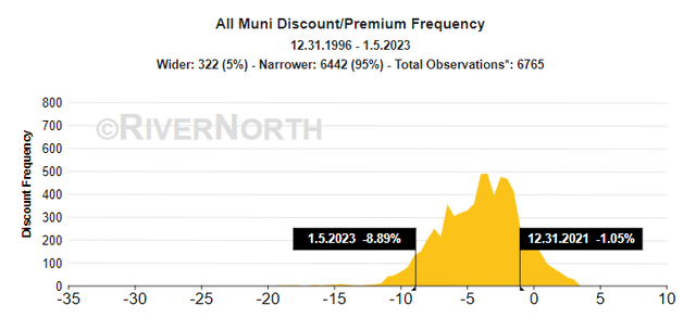 Muni CEF Discount/Premium