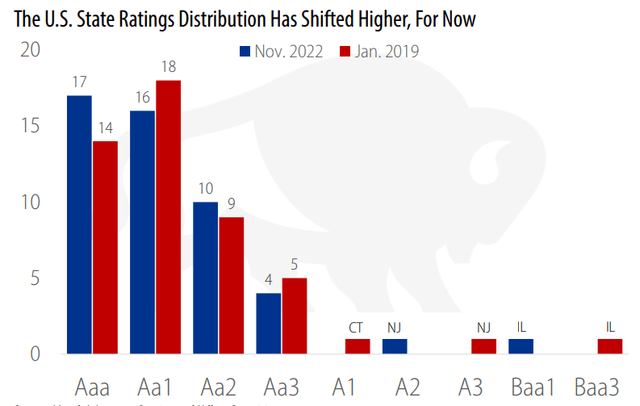 State Credit Ratings