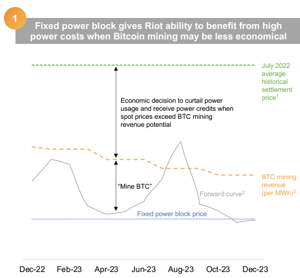 Riot Blockchain's ERCOT power strategy. Energy conservation for bitcoin mining companies.