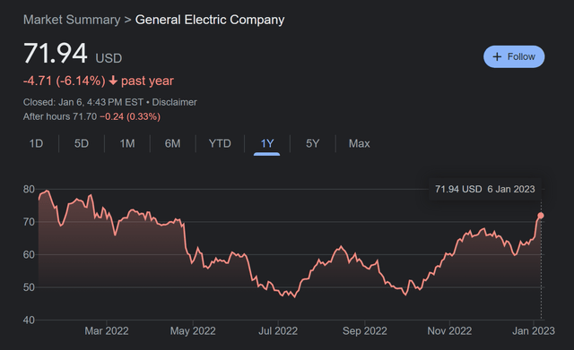 GE stock chart