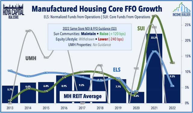 manufactured housing REITs 2022