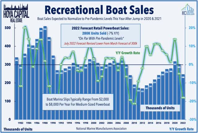 recreational boat sales 2022