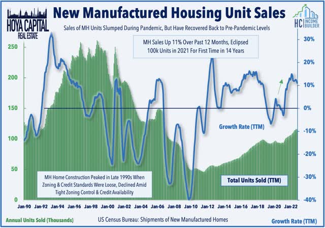 manufactured housing sales 2022