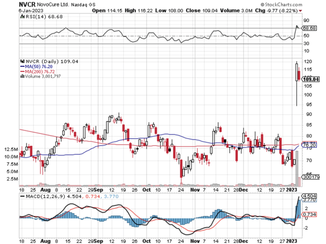 NVCR Chart