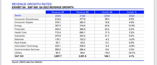 S&P 500 Q4 2022 expected revenue growth