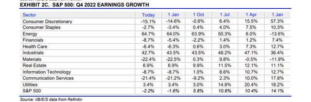 S&P 500 Q4 2022 expected earnings growth