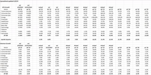 S&P 500 EPS and revenue growth spreadsheet