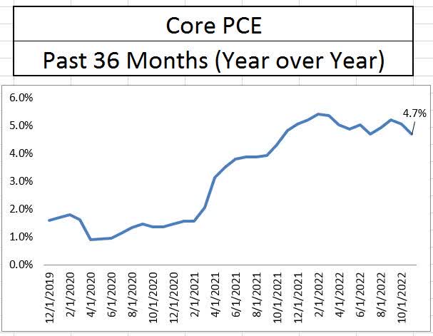 Core PCE History