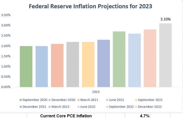 Fed's 2023 Core PCE Projection