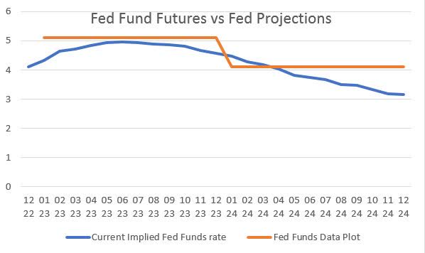 Fed fund futures vs fed funds projections