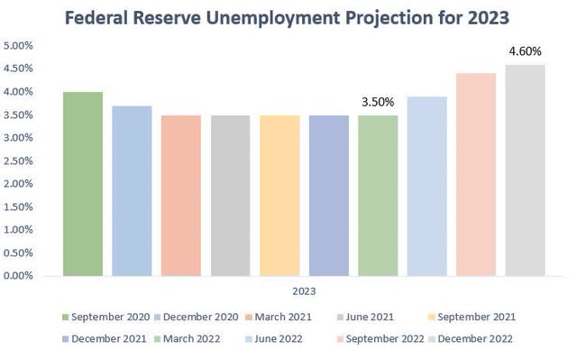 Federal Reserve Economic Projections Over Time