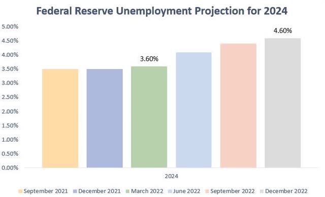 Federal Reserve Economic Projections Over Time