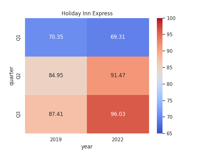 Figures sourced from previous InterContinental Hotels Group Quarterly Reports. Heatmap generated by author using Python's seaborn library.