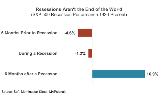stocks go up after a recession