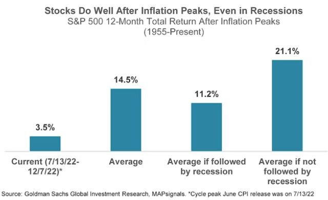 Stocks do well after inflation peaks