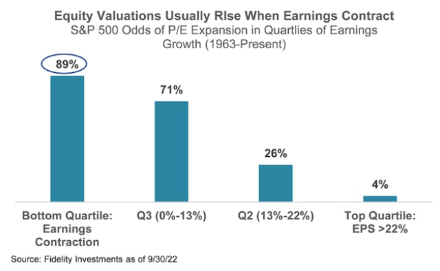 Valuations rise when earnings contract