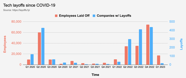 US Technology Layoffs