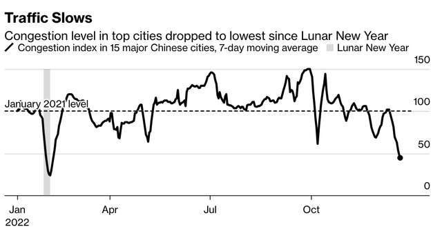China congestion level in top cities