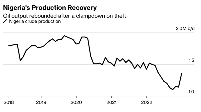 Nigeria oil output is rebounding
