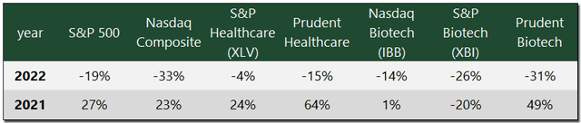 Returns of Prudent Biotech, Prudent Healthcare, and Market Indexes