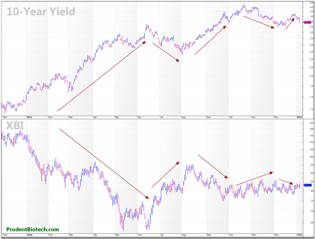 S&P Biotechnology Index and its Negative Correlation with 10-Year Yield