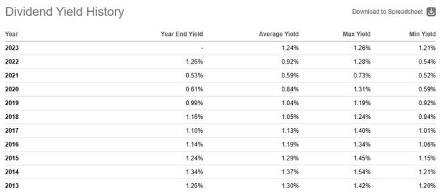 POOL ten year dividend yield history