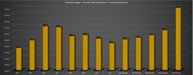 Centamin - Annual Production & Forward Estimates