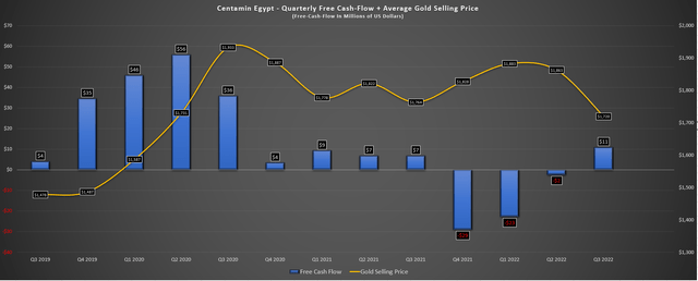 Centamin - Quarterly Free Cash Flow & Average Realized Gold Price