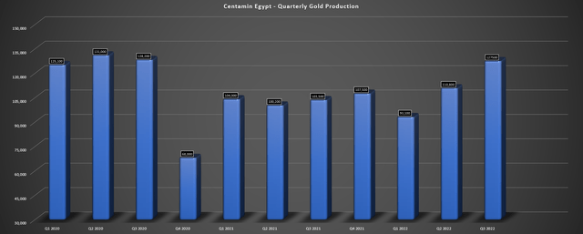 Centamin - Quarterly Gold Production