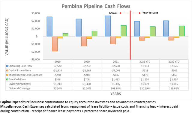 Pembina Pipeline Cash Flows