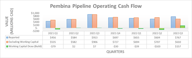 Pembina Pipeline Operating Cash Flow