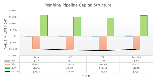 Pembina Pipeline Capital Structure