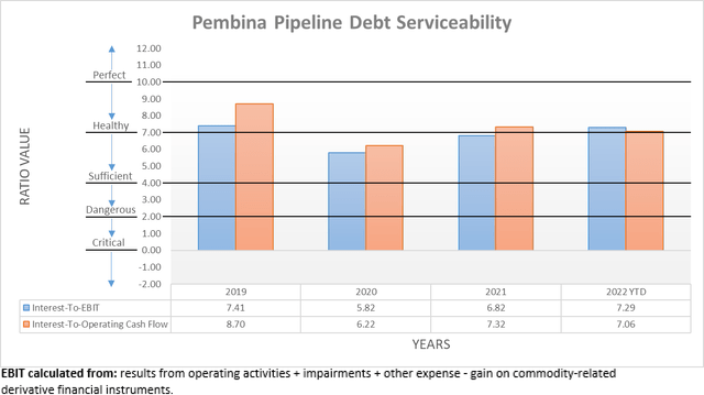 Pembina Pipeline Debt Serviceability