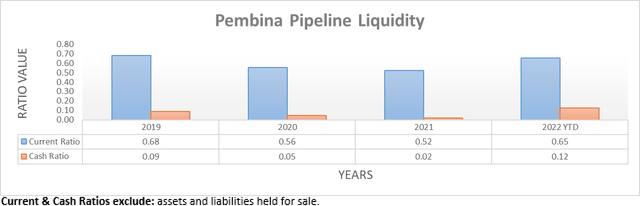 Pembina Pipeline Liquidity