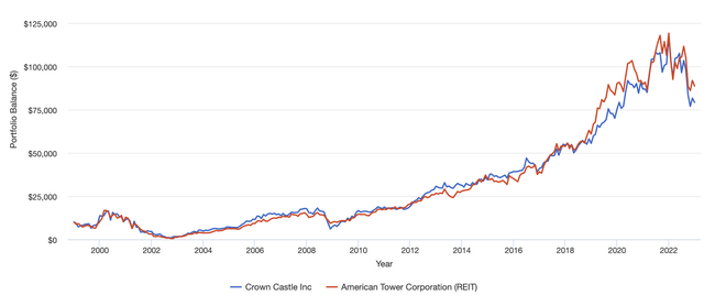 CCI vs AMT Total Return Chart