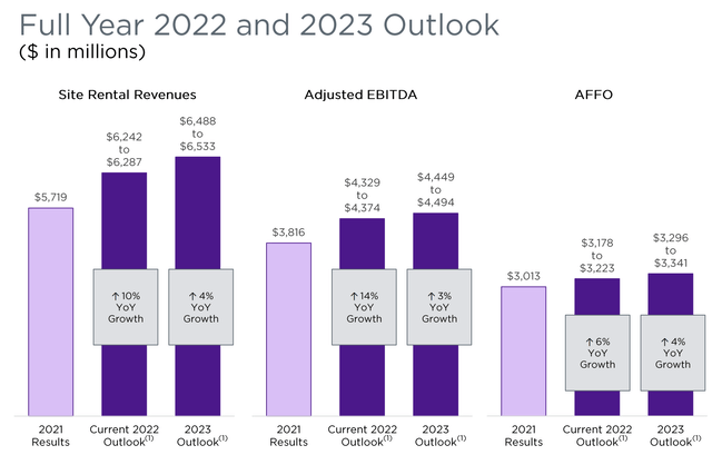 CCI Projected Growth 2022-23