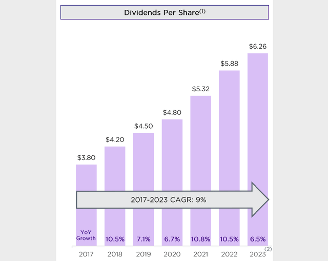 CCI Dividend Growth