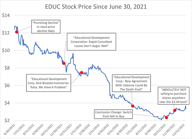 Stock price chart