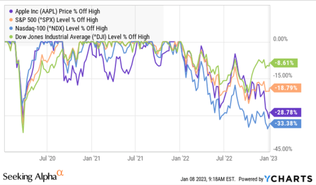 Ycharts - Performance Apple vs indices
