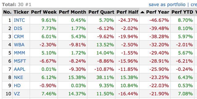 Performance of Dow Jones stocks
