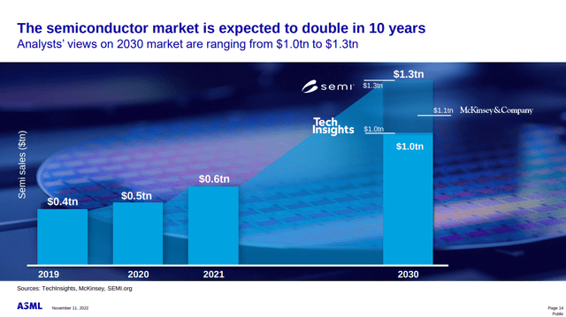 Semiconductor Market Growth 2030