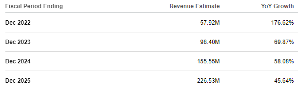 SA - BLNK Revenue Analyst Projections